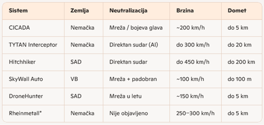 Napomena: Za Rheinmetall presretač nisu dostupni svi tehnički detalji jer je promotivni materijal povučen.