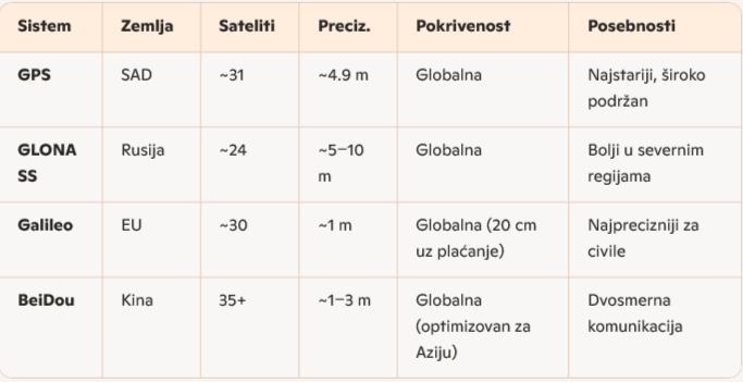 Uporedni pregled mogućnosti najpoznatijih satelitskih navigacijskih sistema.