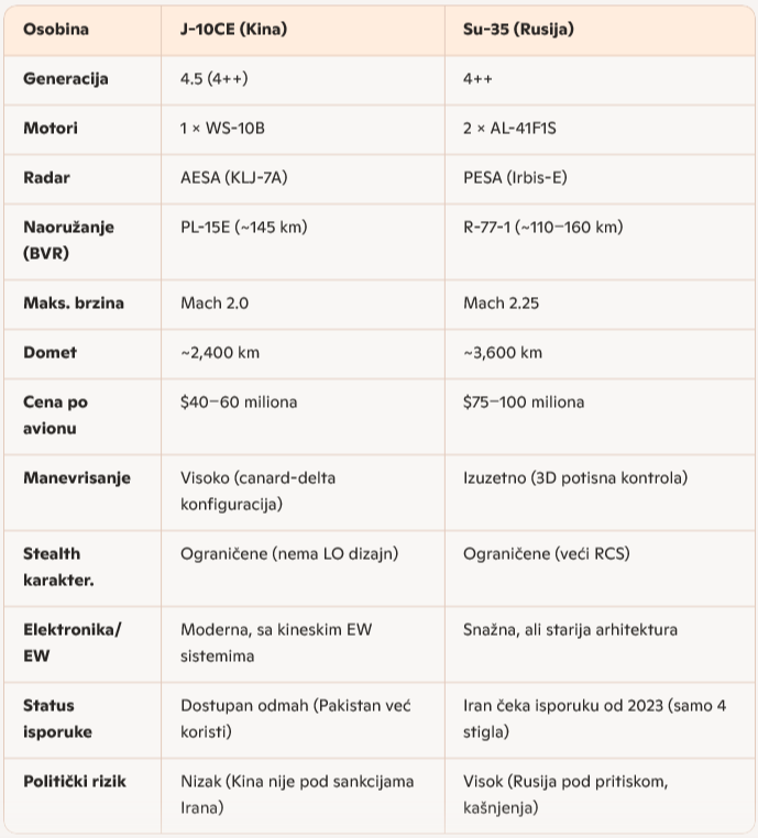 Ključne karektiristike borbenogih aviona J-10CE i Su-35S.