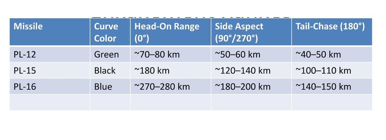 Uporedni pregled dometa kineskih  raketa vazduh-vazduh PL-12, PL-15 i PL-16