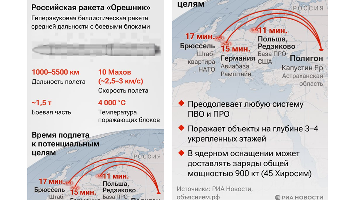 Karakteristike raketnog  sistema „Orešnik“