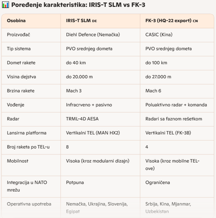 Uporedni pregled karakteristika sistema PVO srednjeg dometa IRIS-T i FK-3