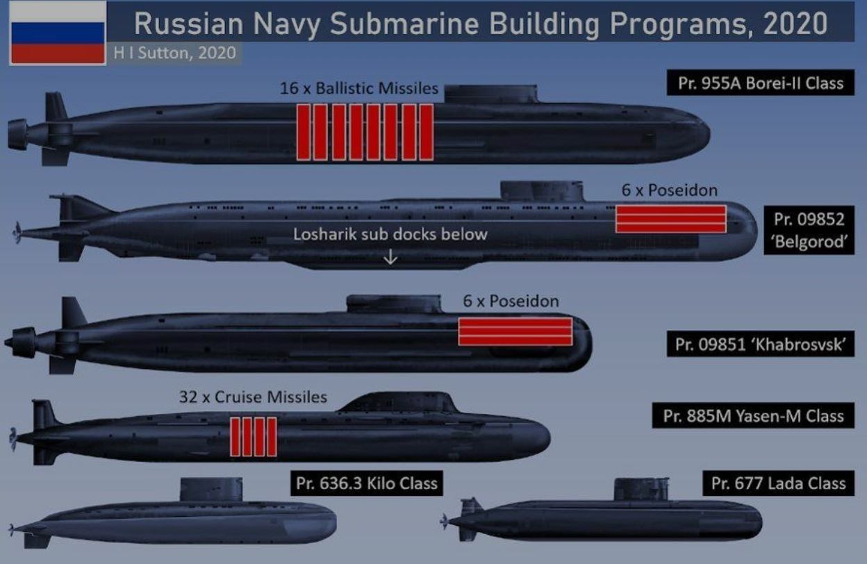 Pregled klasa podmornica ruskih pomorskih snaga iz programa 2020