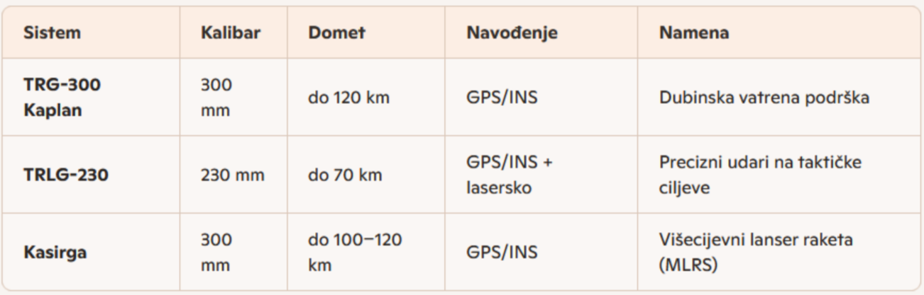 Uporedne karakteristike turskih MLRS u naoružanju Azerbejdžana: