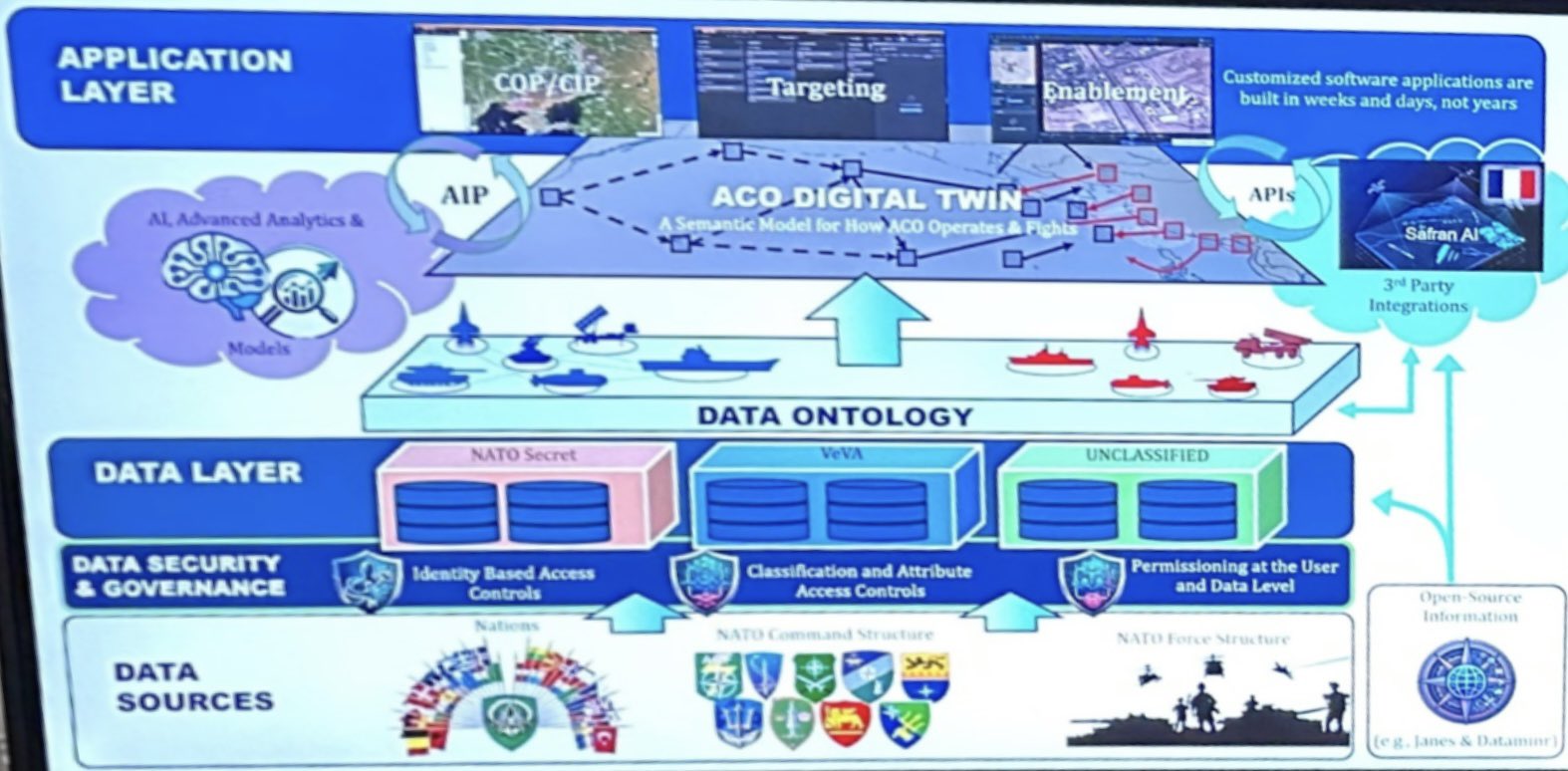 Deo pregleda operativnog modela Maven Smart System-a za NATO