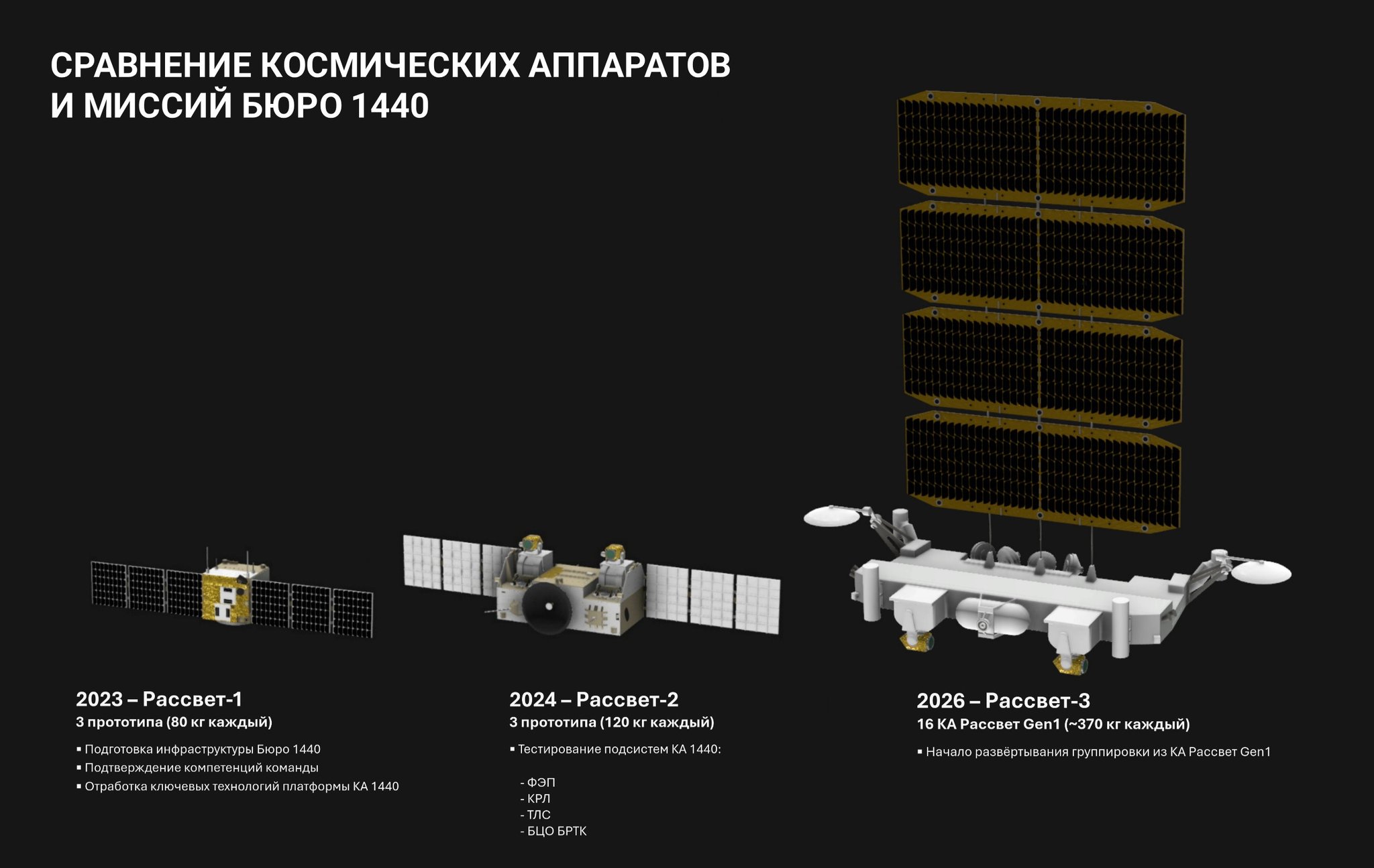 Uporedni pregled sateliota i njihovih misija Biro 1440