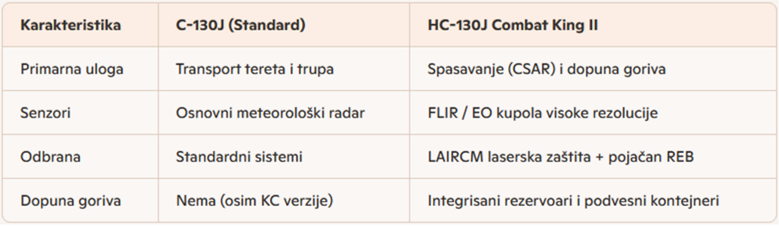 Uporedni pregled standarnog C‑130J i HC-130J Combat King II