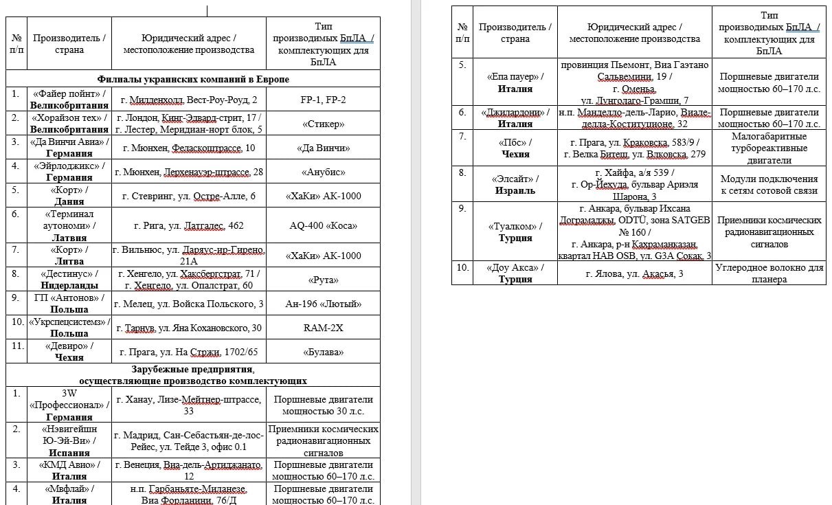 Spisak zemalja Evrope i njihovih kompanija koje proizvode dronove kamikaze za dubinske udare po Rusiji, a koje bi se mogle naći na udaru "Orešnjika"