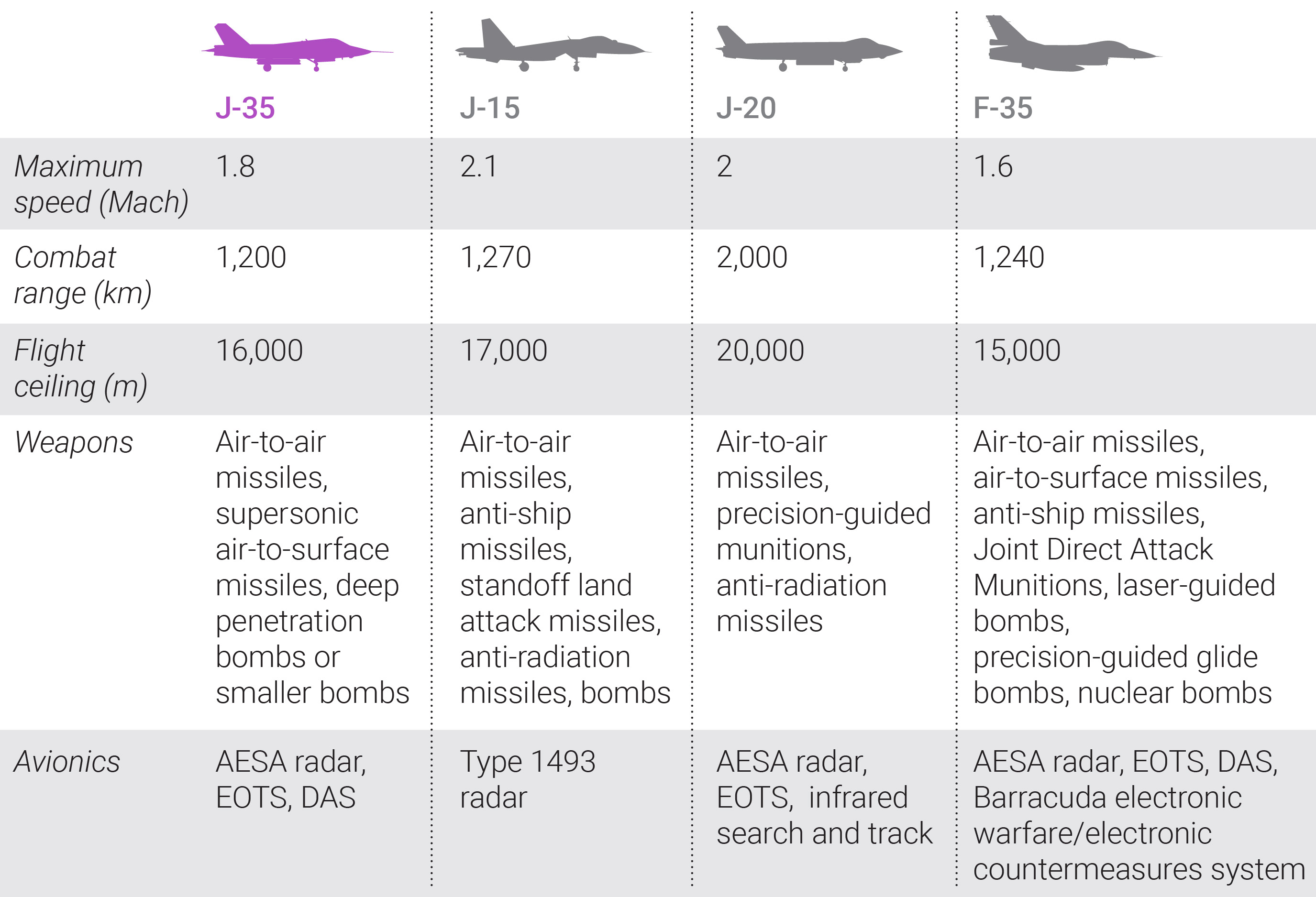 Uporedni pregled karakteristika kineskih borbenih aviona i američkog F-35