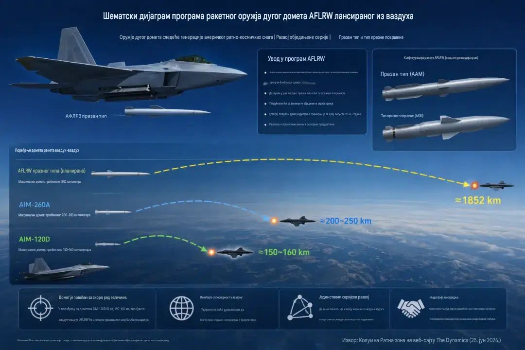 Informacioni dijagram rakete AFLRW (slika generisana veštačkom inteligencijom)